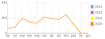 Wykres roczny blog rowerowy sebekfireman.bikestats.pl